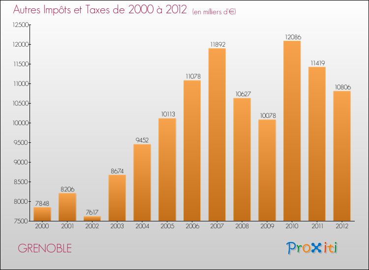 Evolution du montant des autres Impôts et Taxes pour GRENOBLE de 2000 à 2012