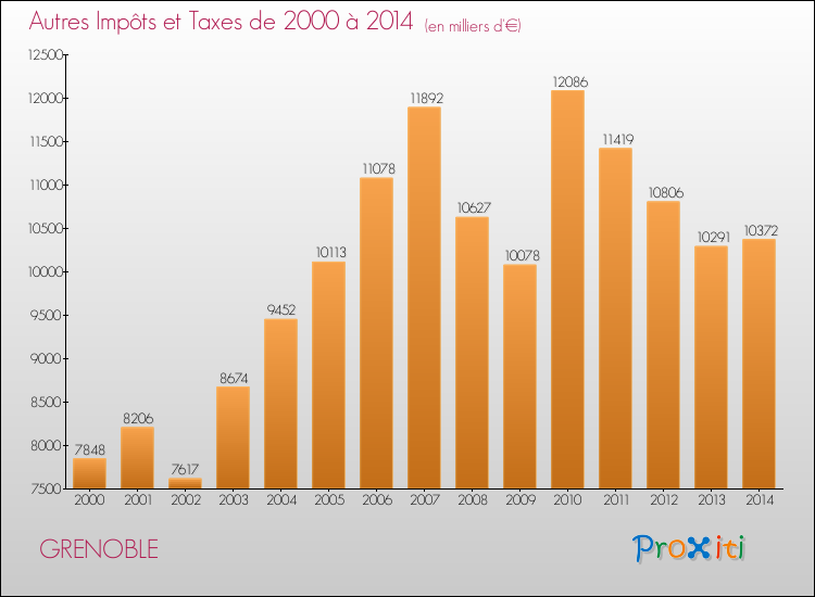Evolution du montant des autres Impôts et Taxes pour GRENOBLE de 2000 à 2014