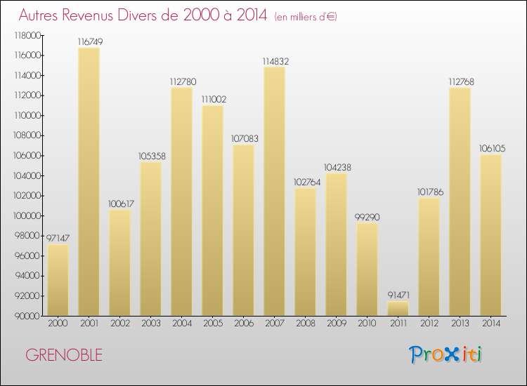 Evolution du montant des autres Revenus Divers pour GRENOBLE de 2000 à 2014