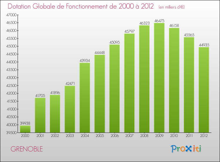 Evolution du montant de la Dotation Globale de Fonctionnement pour GRENOBLE de 2000 à 2012