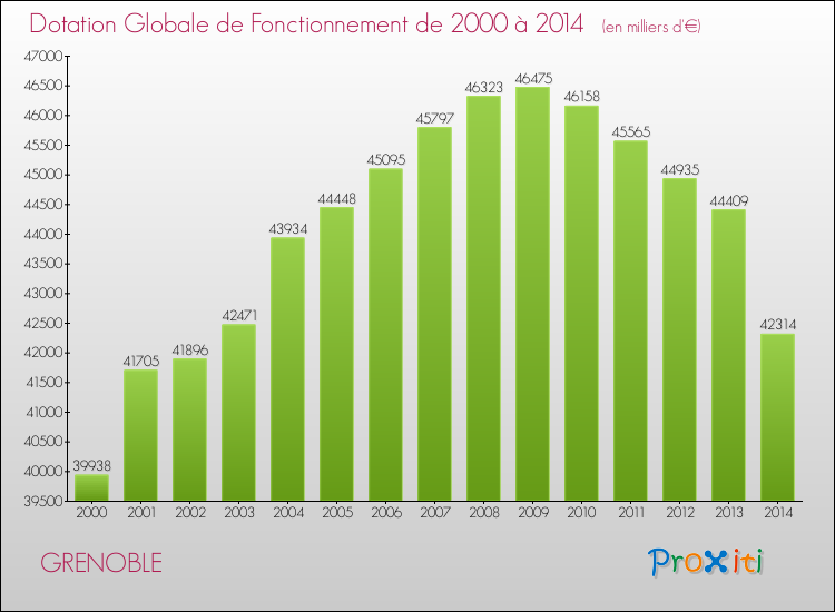 Evolution du montant de la Dotation Globale de Fonctionnement pour la commune de GRENOBLE de 2000 à 2014 Evolution du montant de la Dotation Globale de Fonctionnement pour GRENOBLE de 2000 à 2014