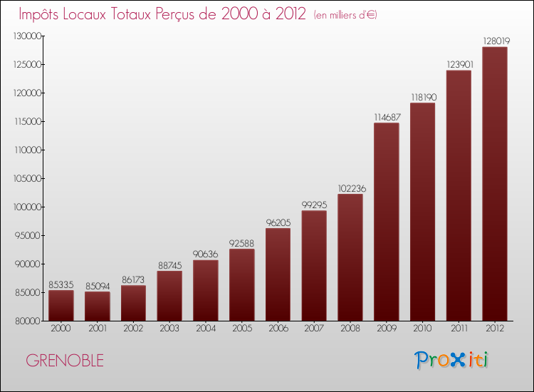 Evolution des Impôts Locaux pour GRENOBLE de 2000 à 2012