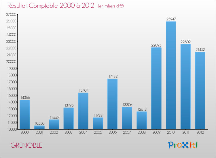 Evolution du résultat comptable pour GRENOBLE de 2000 à 2012