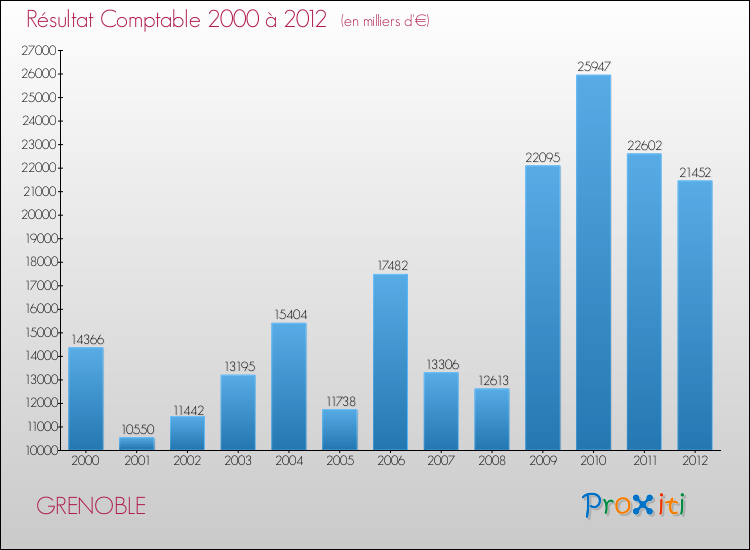 Evolution du résultat comptable pour la commune de GRENOBLE de 2000 à 2012 Evolution du résultat comptable pour GRENOBLE de 2000 à 2012