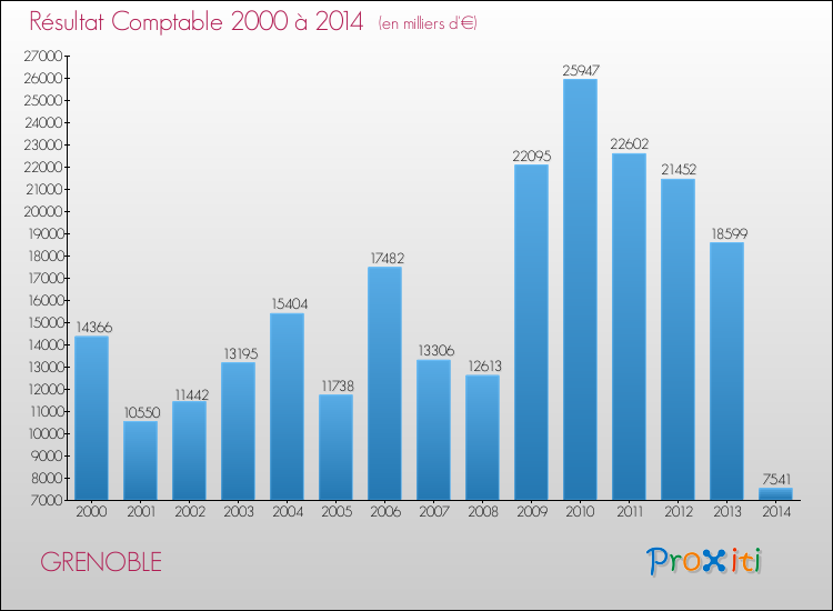 Evolution du résultat comptable pour GRENOBLE de 2000 à 2014