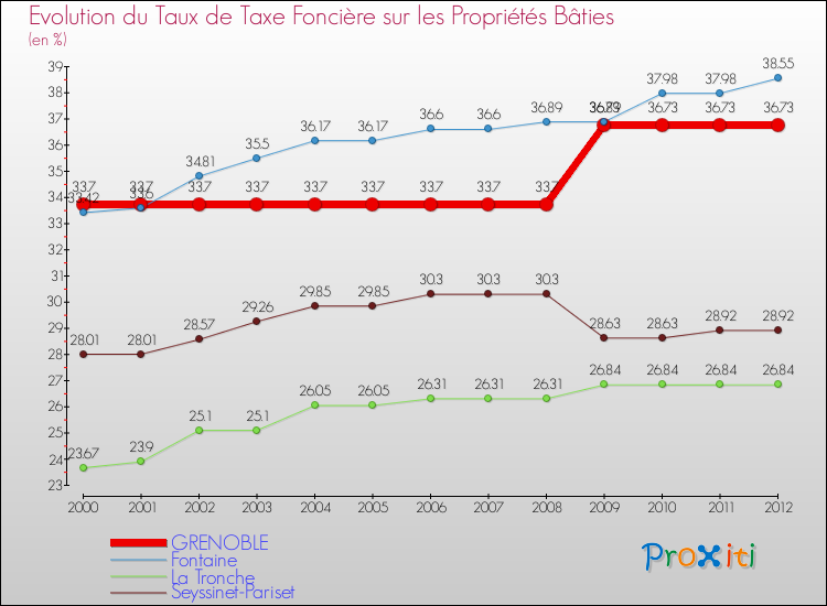 Evolution du taux de la taxe foncière sur le bati pour GRENOBLE et les communes proches de 2000 à 2012 Comparaison des taux de taxe foncière sur le bati pour GRENOBLE et les communes voisines de 2000 à 2012