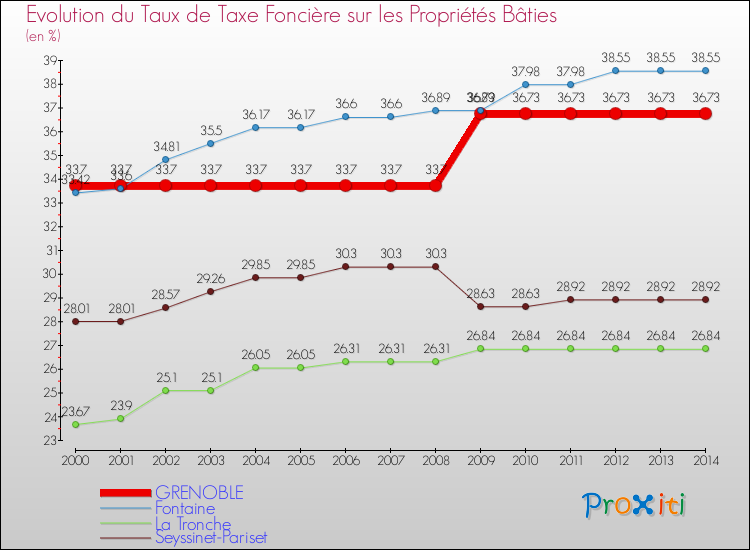 Evolution du taux de la taxe foncière sur le bati pour GRENOBLE et les communes proches de 2000 à 2014 Comparaison des taux de taxe foncière sur le bati pour GRENOBLE et les communes voisines de 2000 à 2014