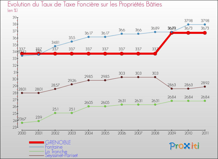 Evolution du taux de la taxe foncière sur le bati pour GRENOBLE et les communes proches Comparaison des taux de taxe foncière sur le bati pour GRENOBLE et les communes voisines