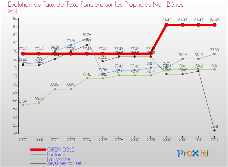 Evolution du taux de la taxe foncière sur les immeubles et terrains non batis pour GRENOBLE et les communes proches de 2000 à 2012 Comparaison des taux de la taxe foncière sur les immeubles et terrains non batis pour GRENOBLE et les communes voisines de 2000 à 2012