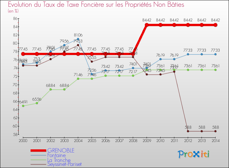 Evolution du taux de la taxe foncière sur les immeubles et terrains non batis pour GRENOBLE et les communes proches de 2000 à 2014 Comparaison des taux de la taxe foncière sur les immeubles et terrains non batis pour GRENOBLE et les communes voisines de 2000 à 2014