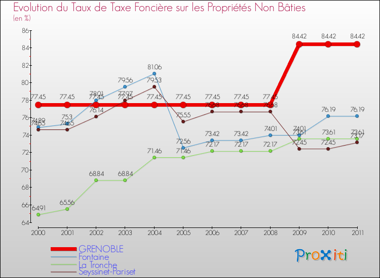 Evolution du taux de la taxe foncière sur les immeubles et terrains non batis pour GRENOBLE et les communes proches Comparaison des taux de la taxe foncière sur les immeubles et terrains non batis pour GRENOBLE et les communes voisines