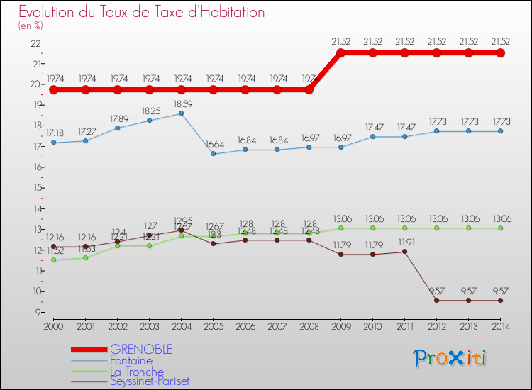 Evolution du taux de la taxe d'habitation pour GRENOBLE et les communes proches de 2000 à 2014 Comparaison des taux de la taxe d'habitation pour GRENOBLE et les communes voisines de 2000 à 2014