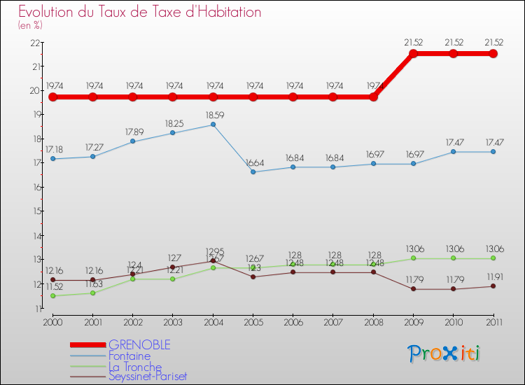 Evolution du taux de la taxe d'habitation pour GRENOBLE et les communes proches Comparaison des taux de la taxe d'habitation pour GRENOBLE et les communes voisines