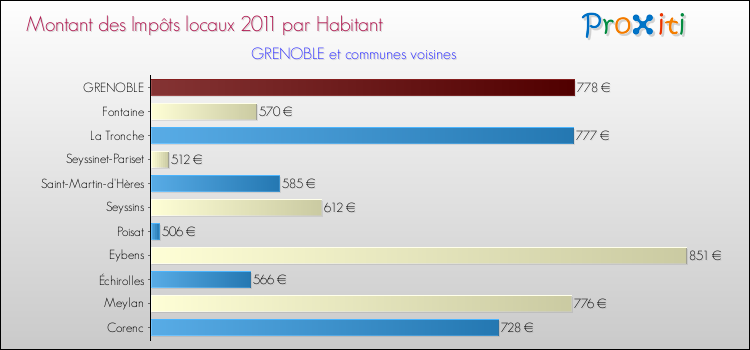 Montant des impôts locaux par Habitant pour GRENOBLE et les communes proches Comparaison des impôts locaux par habitant pour GRENOBLE et les communes voisines