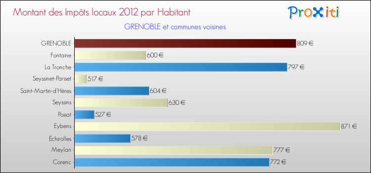 Montant des impôts locaux par Habitant pour GRENOBLE et les communes proches Comparaison des impôts locaux par habitant pour GRENOBLE et les communes voisines