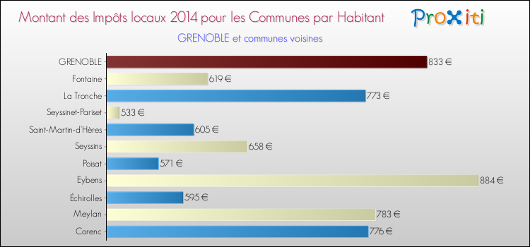 Comparaison des impôts locaux par habitant pour GRENOBLE et les communes voisines en 2014