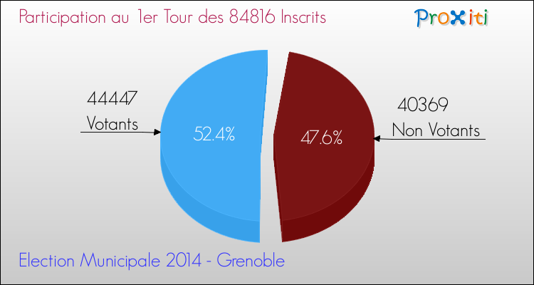 Elections Municipales 2014 - Participation au 1er Tour pour la commune de Grenoble