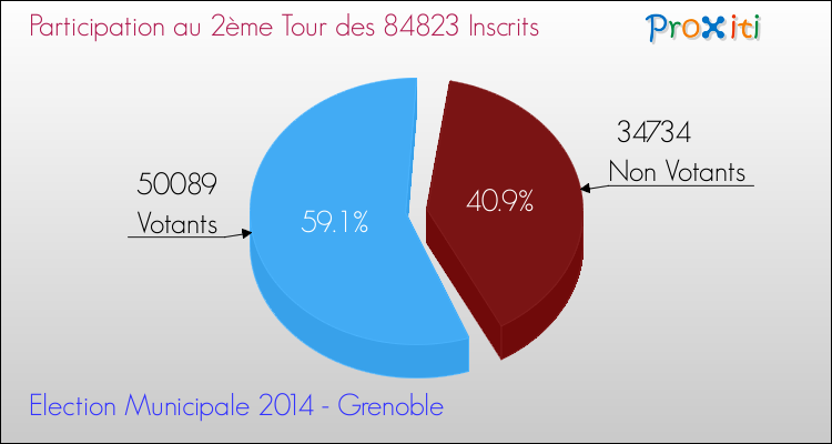 Elections Municipales 2014 - Participation au 2ème Tour pour la commune de Grenoble