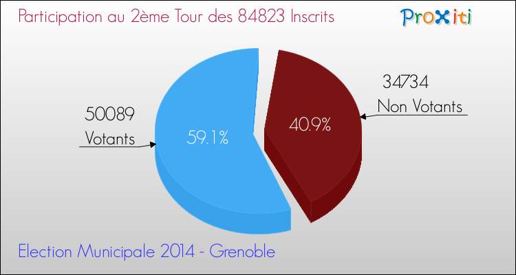 Participation au 2ème Tour des Elections Municipales 2014 de la commune de Grenoble Elections Municipales 2014 - Participation au 2ème Tour pour la commune de Grenoble