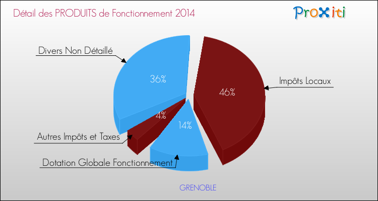 Budget de Fonctionnement 2014 pour la commune de GRENOBLE