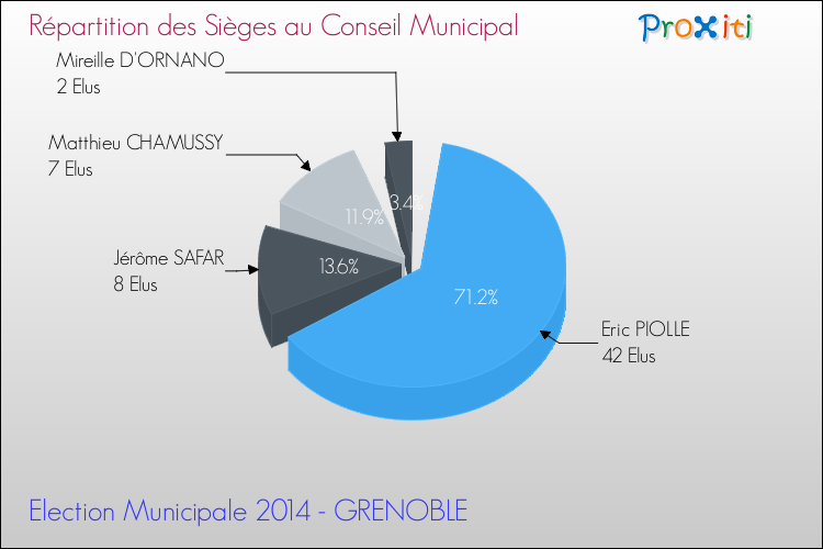 Elections Municipales 2014 - Répartition des élus au conseil municipal entre les listes au 2ème Tour pour la commune de GRENOBLE