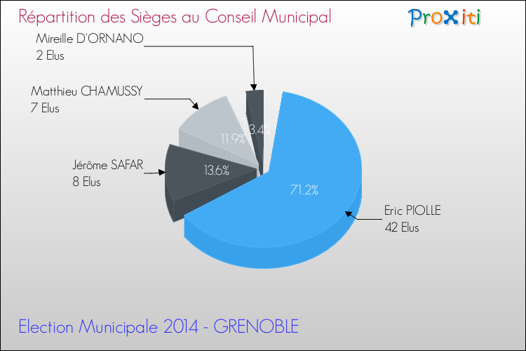 Répartition des élus au conseil municipal entre les listes au 2ème Tour des Elections Municipales 2014 de la commune de GRENOBLE Elections Municipales 2014 - Répartition des élus au conseil municipal entre les listes au 2ème Tour pour la commune de GRENOBLE