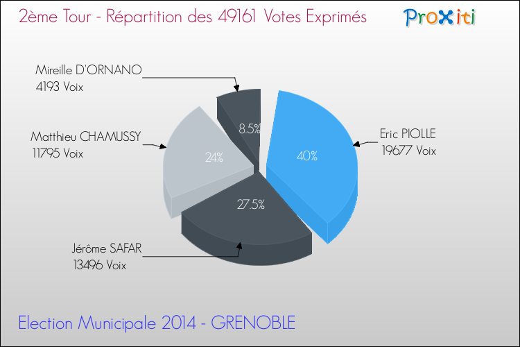 Elections Municipales 2014 - Répartition des votes exprimés au 2ème Tour pour la commune de GRENOBLE