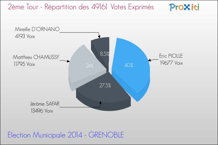 Répartition des votes exprimés au 2ème Tour des Elections Municipales 2014 de la commune de GRENOBLE Elections Municipales 2014 - Répartition des votes exprimés au 2ème Tour pour la commune de GRENOBLE