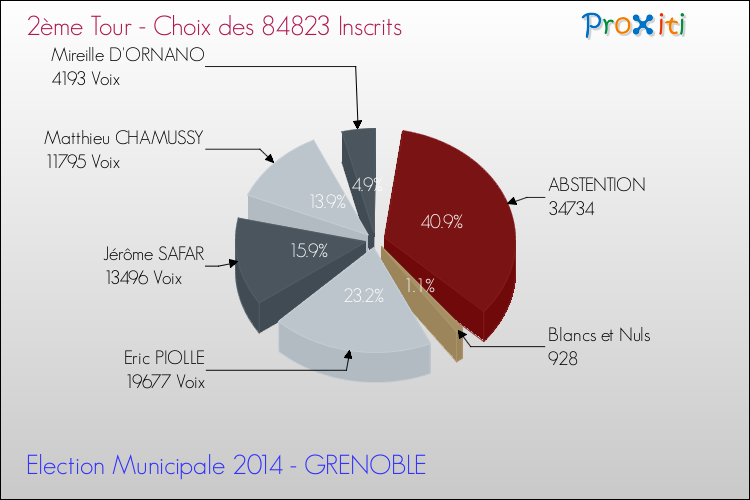 Elections Municipales 2014 - Résultats par rapport aux inscrits au 2ème Tour pour la commune de GRENOBLE