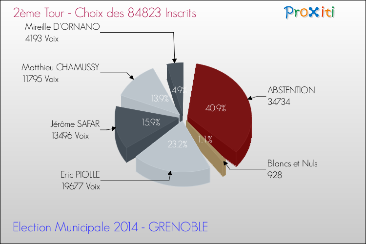 Résultats par rapport aux inscrits au 2ème Tour des Elections Municipales 2014 de la commune de GRENOBLE Elections Municipales 2014 - Résultats par rapport aux inscrits au 2ème Tour pour la commune de GRENOBLE