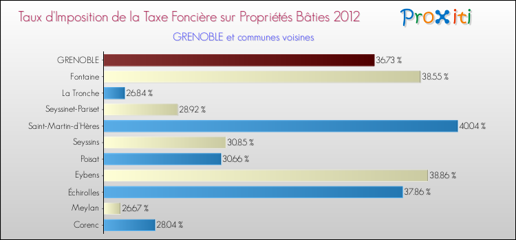 Taux d'imposition de la taxe foncière sur le bati 2012 pour GRENOBLE et les communes proches Comparaison des taux d'imposition de la taxe foncière sur le bati 2012 pour GRENOBLE et les communes voisines