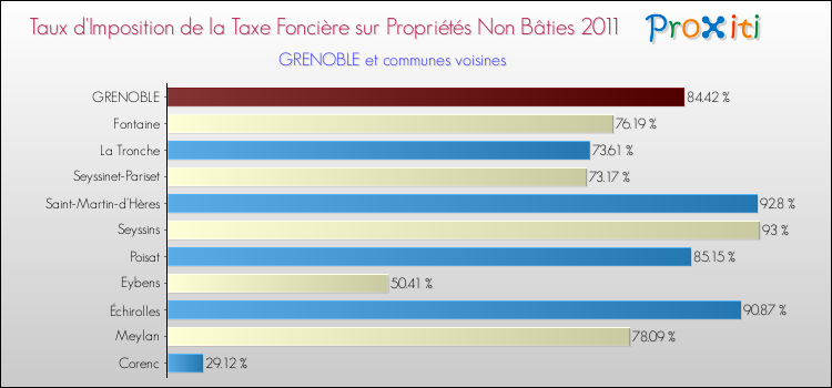 Taux d'imposition de la taxe foncière sur les immeubles et terrains non batis 2011 pour GRENOBLE et les communes proches Comparaison des taux d'imposition de la taxe foncière sur les immeubles et terrains non batis 2011 pour GRENOBLE et les communes voisines