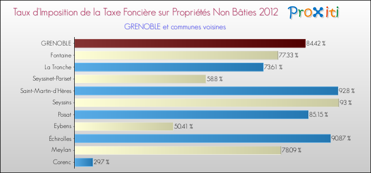 Comparaison des taux d'imposition de la taxe foncière sur les immeubles et terrains non batis 2012 pour GRENOBLE et les communes voisines