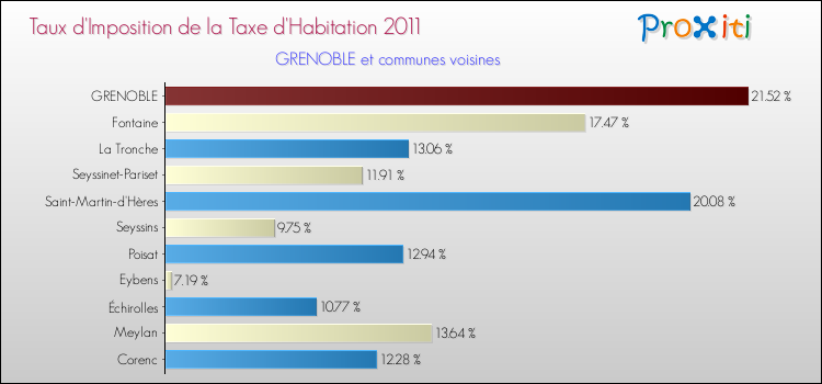Comparaison des taux d'imposition de la taxe d'habitation 2011 pour GRENOBLE et les communes voisines