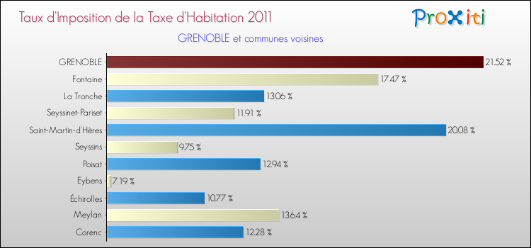 Taux d'imposition de la taxe d'habitation 2011 pour GRENOBLE et les communes proches Comparaison des taux d'imposition de la taxe d'habitation 2011 pour GRENOBLE et les communes voisines