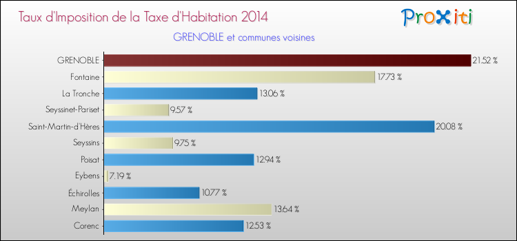 Taux d'imposition de la taxe d'habitation 2014 pour GRENOBLE et les communes proches Comparaison des taux d'imposition de la taxe d'habitation 2014 pour GRENOBLE et les communes voisines