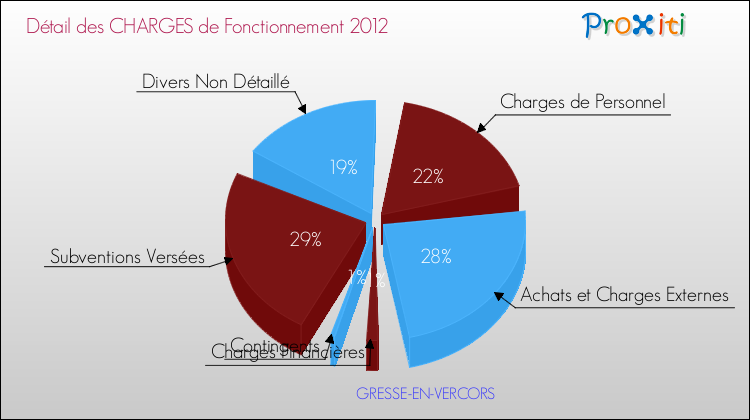 Décomposition des Charges de Fonctionnement 2012 de la commune de GRESSE-EN-VERCORS Charges de Fonctionnement 2012 pour la commune de GRESSE-EN-VERCORS