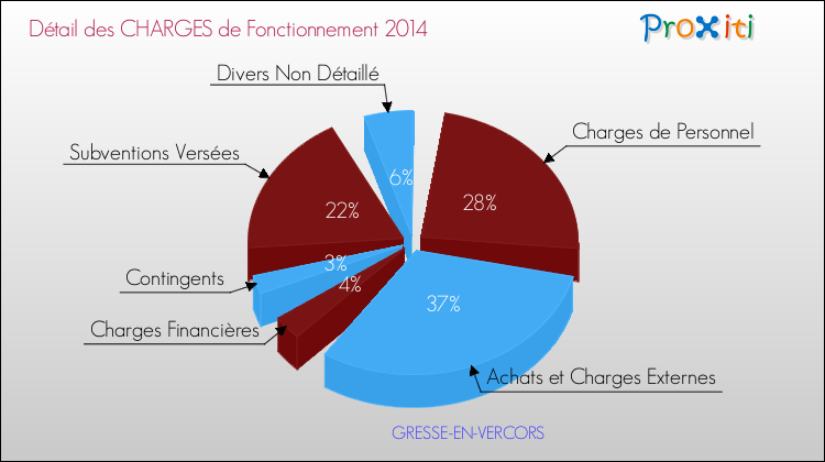 Décomposition des Charges de Fonctionnement 2014 de la commune de GRESSE-EN-VERCORS Charges de Fonctionnement 2014 pour la commune de GRESSE-EN-VERCORS