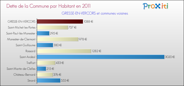 Dette par habitant de la commune en 2011 pour GRESSE-EN-VERCORS et les communes proches Comparaison de la dette par habitant de la commune en 2011 pour GRESSE-EN-VERCORS et les communes voisines