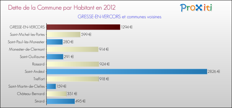 Dette par habitant de la commune en 2012 pour GRESSE-EN-VERCORS et les communes proches Comparaison de la dette par habitant de la commune en 2012 pour GRESSE-EN-VERCORS et les communes voisines