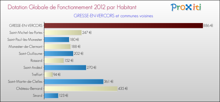 Montant des dotations globales de fonctionnement DGF par Habitant pour GRESSE-EN-VERCORS et les communes proches Comparaison des des dotations globales de fonctionnement DGF par habitant pour GRESSE-EN-VERCORS et les communes voisines