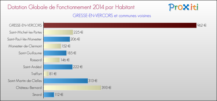 Montant des dotations globales de fonctionnement DGF par Habitant pour GRESSE-EN-VERCORS et les communes proches en 2014. Comparaison des des dotations globales de fonctionnement DGF par habitant pour GRESSE-EN-VERCORS et les communes voisines en 2014.