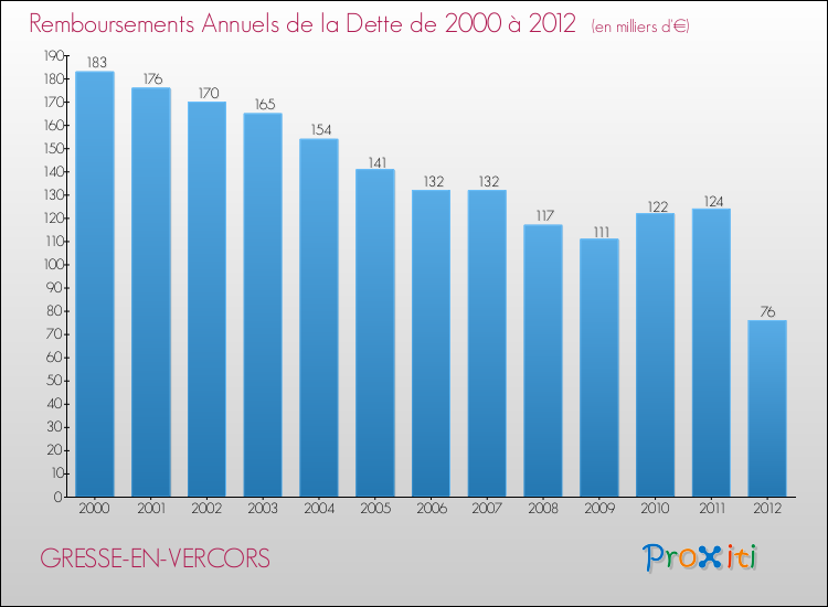 Evolution de l'annuité de la dette pour la commune de GRESSE-EN-VERCORS de 2000 à 2012 Annuités de la dette pour GRESSE-EN-VERCORS de 2000 à 2012