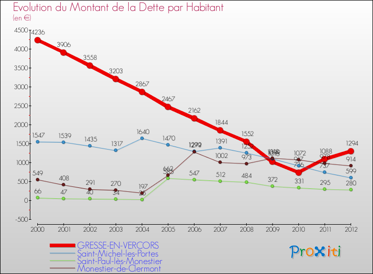 Evolution de la dette par habitant pour la commune de GRESSE-EN-VERCORS et les communes proches de 2000 à 2012 Comparaison de la dette par habitant pour GRESSE-EN-VERCORS et les communes voisines de 2000 à 2012