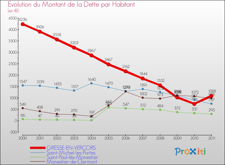 Evolution de la dette par habitant pour la commune de GRESSE-EN-VERCORS et les communes proches Comparaison de la dette par habitant pour GRESSE-EN-VERCORS et les communes voisines