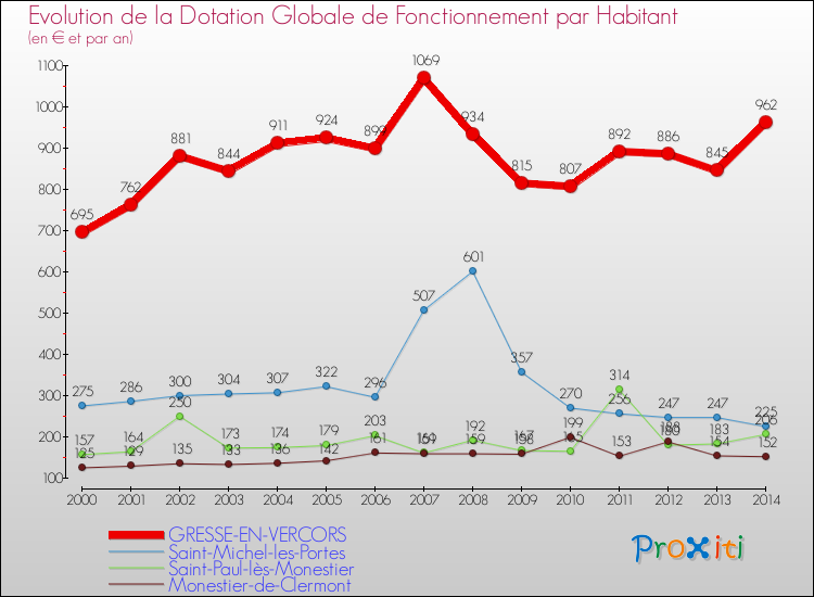 Evolution et montant de la dotation globale de fonctionnement par Habitant pour GRESSE-EN-VERCORS et les communes proches de 2000 à 2014. Comparaison des dotations globales de fonctionnement par habitant pour GRESSE-EN-VERCORS et les communes voisines de 2000 à 2014.