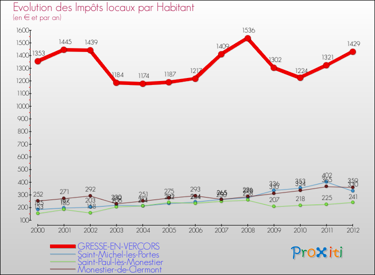 Evolution et montant des impôts locaux par Habitant pour GRESSE-EN-VERCORS et les communes proches Comparaison des impôts locaux par habitant pour GRESSE-EN-VERCORS et les communes voisines