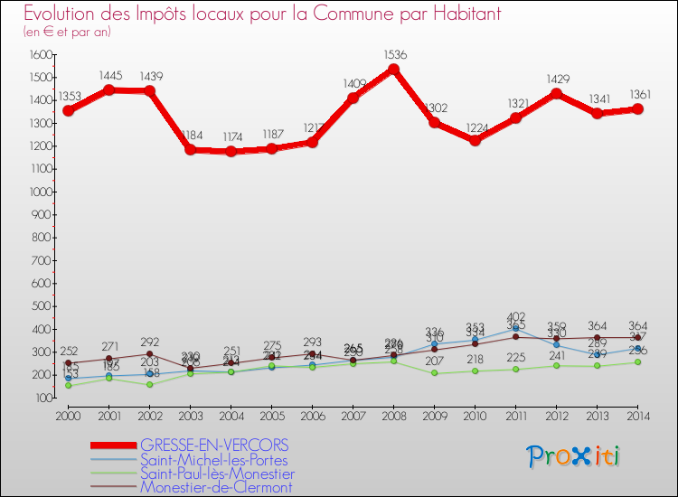 Evolution et montant des impôts locaux par Habitant pour GRESSE-EN-VERCORS et les communes proches de 2000 à 2014 Comparaison des impôts locaux par habitant pour GRESSE-EN-VERCORS et les communes voisines de 2000 à 2014