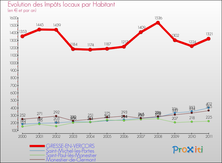 Evolution et montant des impôts locaux par Habitant pour GRESSE-EN-VERCORS et les communes proches Comparaison des impôts locaux par habitant pour GRESSE-EN-VERCORS et les communes voisines