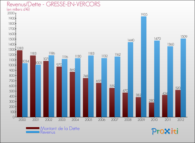 Evolution comparée de la dette et des revenus pour la commune de GRESSE-EN-VERCORS de 2000 à 2012 Comparaison de la dette et des revenus pour GRESSE-EN-VERCORS de 2000 à 2012